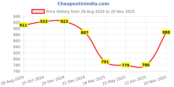 firstcry.com ollington st. Ollington St.100% Cotton Printed Dungaree & Half Sleeves Inner Top - Multicolour & White ollington st. Price History Graph from 28 Aug 2024 to 20 Nov 2025
