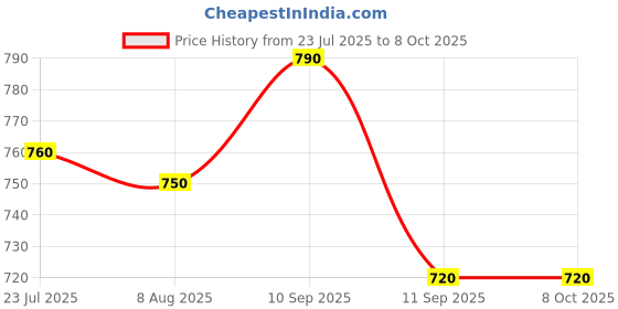 firstcry.com ollington st. Ollington St.100% Cotton Printed Short Dungaree & Half Sleeves Inner Top with Tropical Theme Print - Multicolour & Red ollington st. Price History Graph from 23 Jul 2025 to 8 Oct 2025