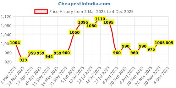 firstcry.com ollington st. Ollington St.Cotton Half Sleeves Leaf Printed Hoodie & Stretchable Denim Joggers - Multicolor & Indigo ollington st. Price History Graph from 3 Mar 2025 to 4 Dec 2025