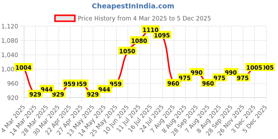 firstcry.com ollington st. Ollington St.Cotton Half Sleeves Leaf Printed Hoodie & Stretchable Denim Joggers - Multicolor & Indigo ollington st. Price History Graph from 4 Mar 2025 to 5 Dec 2025