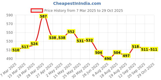 firstcry.com ollington st. Ollington St.Cotton Half Sleeves Leaf Printed Top & Skirt - White ollington st. Price History Graph from 7 Mar 2025 to 29 Oct 2025