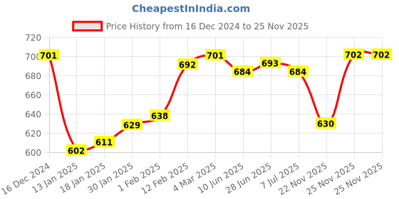 firstcry.com ollington st. Ollington St.Cotton Knit Half Sleeves Text Printed Hooded Sweatjacket T-Shirt & Joggers Set - Red & White ollington st. Price History Graph from 16 Dec 2024 to 25 Nov 2025