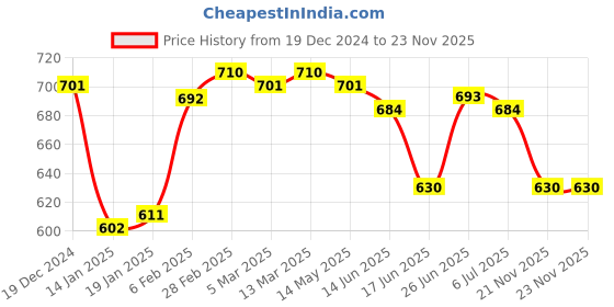 firstcry.com ollington st. Ollington St.Cotton Knit Half Sleeves Text Printed Hooded Sweatjacket T-Shirt & Joggers Set - Red & White ollington st. Price History Graph from 19 Dec 2024 to 23 Nov 2025