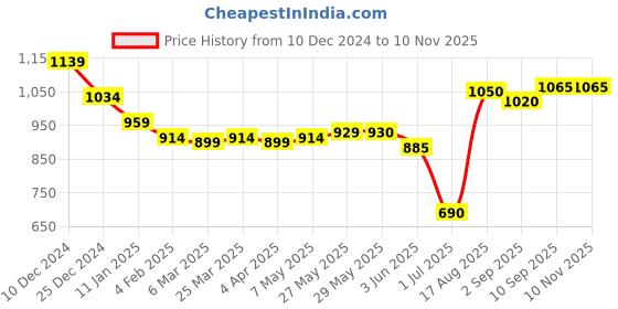 firstcry.com ollington st. Ollington St.Cotton Knit Winterwear Set Of Printed Full Sleeves Hoodie & Jogger - Multicolor ollington st. Price History Graph from 10 Dec 2024 to 9 Nov 2025
