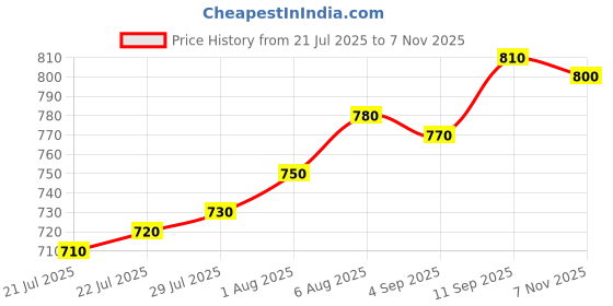 firstcry.com ollington st. Ollington St.Cotton Lycra Rib Half Sleeves Off-Shoulder Top & Floral Printed Knit Pinafore - Lime Green ollington st. Price History Graph from 21 Jul 2025 to 7 Nov 2025