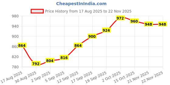 firstcry.com ollington st. OLLINGTON ST.Cotton Printed Full Sleeves Top & Knit Pants- Multicolor & Red ollington st. Price History Graph from 17 Aug 2025 to 21 Nov 2025