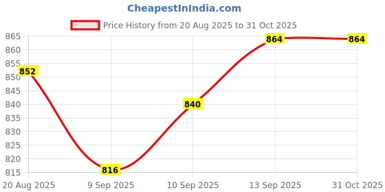firstcry.com ollington st. OLLINGTON ST.Cotton Printed Full Sleeves Top & Knit Pants- Multicolor & Red ollington st. Price History Graph from 20 Aug 2025 to 31 Oct 2025