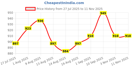 firstcry.com ollington st. Ollington St.Cotton Woven Half Sleeves Floral Printed Shirt With Short Set With Belt & Inner Tee - Multicolour ollington st. Price History Graph from 27 Jul 2025 to 10 Nov 2025