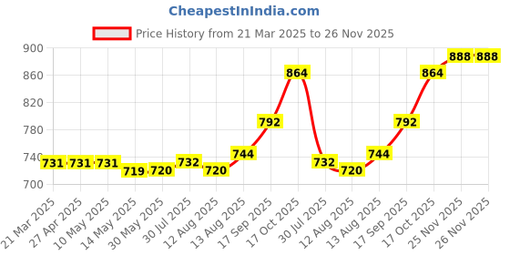 firstcry.com ollington st. Ollington St.Knit Full Sleeves Winter Wear Watermelon Printed Mandarin Collared Sweatshirt & Track Pant Set - Red & White ollington st. Price History Graph from 21 Mar 2025 to 26 Nov 2025