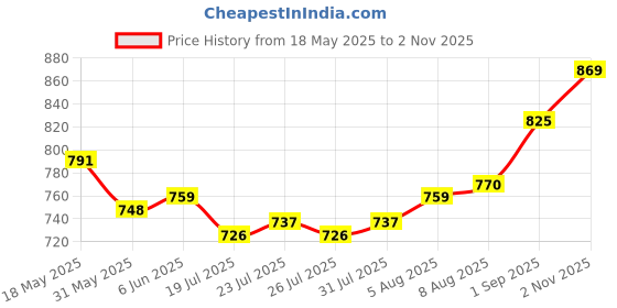 firstcry.com ollington st. Ollington St.Poly Cotton Co-Ord Set of Half Sleeve Top & Culottes with Tropical Print - Black & Red ollington st. Price History Graph from 18 May 2025 to 2 Nov 2025