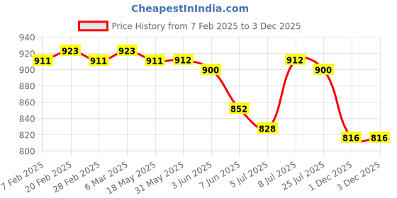 firstcry.com ollington st. Ollington St.Woven Floral Printed Co-Ord Set Of Flutter Sleeves Top & Culottes With Self Fabric Belt - Green & White ollington st. Price History Graph from 7 Feb 2025 to 3 Dec 2025