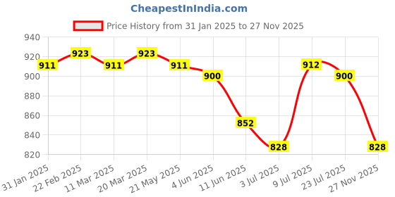 firstcry.com ollington st. Ollington St.Woven Floral Printed Co-Ord Set Of Flutter Sleeves Top & Culottes With Self Fabric Belt - Green & White ollington st. Price History Graph from 31 Jan 2025 to 27 Nov 2025