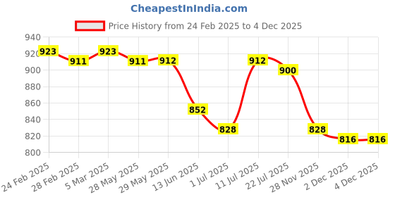 firstcry.com ollington st. Ollington St.Woven Floral Printed Co-Ord Set Of Flutter Sleeves Top & Culottes With Self Fabric Belt - Green & White ollington st. Price History Graph from 24 Feb 2025 to 1 Dec 2025