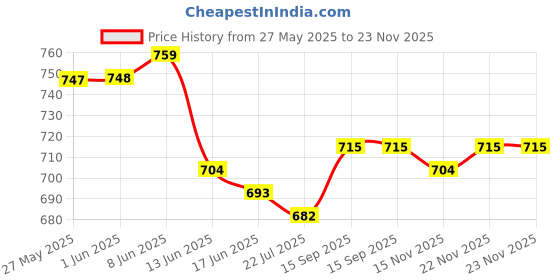 firstcry.com ollington st. Ollington St.Woven Floral Printed Half SleevesShrug & Shorts Set with Inner Top - Multicolour ollington st. Price History Graph from 27 May 2025 to 23 Nov 2025