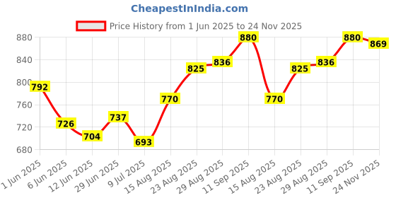 firstcry.com ollington st. Ollington St.Woven Leaf Printed Set of Full Sleeves Shrug & Shorts with Inner Rib Top - White & Pink ollington st. Price History Graph from 1 Jun 2025 to 24 Nov 2025
