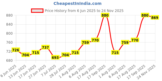 firstcry.com ollington st. Ollington St.Woven Leaf Printed Set of Full Sleeves Shrug & Shorts with Inner Rib Top - White & Pink ollington st. Price History Graph from 6 Jun 2025 to 24 Nov 2025