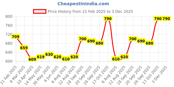firstcry.com ollington st. Ollington St.Woven Tie & Dye Printed Sleeveless Jumpsuit - Multicolor ollington st. Price History Graph from 21 Feb 2025 to 3 Dec 2025