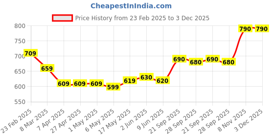 firstcry.com ollington st. Ollington St.Woven Tie & Dye Printed Sleeveless Jumpsuit - Multicolor ollington st. Price History Graph from 23 Feb 2025 to 3 Dec 2025