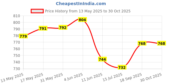 firstcry.com ollington st. Ollington St.Woven Tree Printed Half Sleeves Shrug & Shorts Set with Inner Top - Multicolour ollington st. Price History Graph from 13 May 2025 to 30 Oct 2025