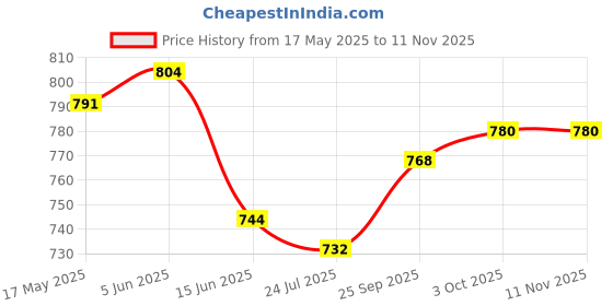 firstcry.com ollington st. Ollington St.Woven Tree Printed Half Sleeves Shrug & Shorts Set with Inner Top - Multicolour ollington st. Price History Graph from 17 May 2025 to 10 Nov 2025