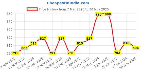 firstcry.com ollington st. OLLINLTON ST. Waffle Knit Half Sleeves Hoodie & Joggers Set with Text Print & Tape Detailing - Wine ollington st. Price History Graph from 7 Mar 2025 to 30 Nov 2025