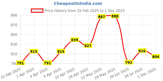 firstcry.com ollington st. OLLINLTON ST. Waffle Knit Half Sleeves Hoodie & Joggers Set with Text Print & Tape Detailing - Wine ollington st. Price History Graph from 25 Feb 2025 to 1 Dec 2025