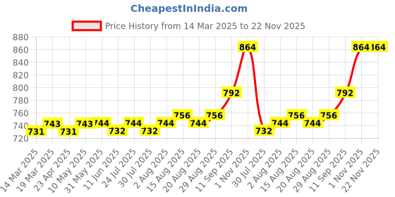 firstcry.com ollington st. Ollinton St. Cotton Knit Full Sleeves Text Printed Shirt Style Top & Culottes Set - Multicolor ollington st. Price History Graph from 14 Mar 2025 to 22 Nov 2025