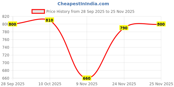 firstcry.com ollington st. OLLINTON ST. Cotton Printed Half Sleeves Top & Skirt Co-Ord Set With Floral Print - Multicolor ollington st. Price History Graph from 28 Sep 2025 to 25 Nov 2025