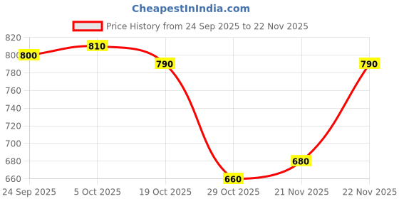 firstcry.com ollington st. OLLINTON ST. Cotton Printed Half Sleeves Top & Skirt Co-Ord Set With Floral Print - Multicolor ollington st. Price History Graph from 24 Sep 2025 to 22 Nov 2025