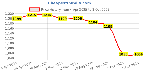 firstcry.com Ollington St. Poplin Full Sleeves Shirt & Twill Lycra Pant With Inner Tee - Wine & Beige ollington st. Price History Graph from 4 Apr 2025 to 8 Oct 2025