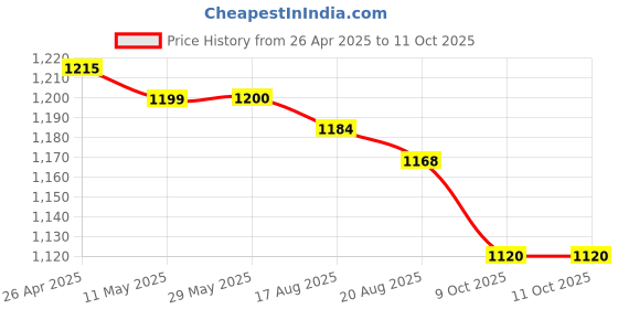 firstcry.com Ollington St. Poplin Full Sleeves Shirt & Twill Lycra Pant With Inner Tee - Wine & Beige ollington st. Price History Graph from 26 Apr 2025 to 11 Oct 2025