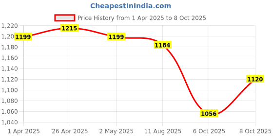 firstcry.com Ollington St. Poplin Full Sleeves Shirt & Twill Lycra Pant With Inner Tee - Wine & Beige ollington st. Price History Graph from 1 Apr 2025 to 8 Oct 2025