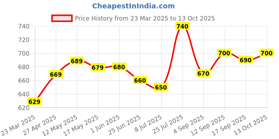 firstcry.com Ollington St. Poplin Woven Puffed Sleeves Frock with Floral Print - Red Blue ollington st. Price History Graph from 23 Mar 2025 to 13 Oct 2025