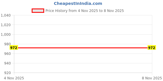 firstcry.com Ollington St. Printed Georgette Full Sleeves Shirt & Cotton Lycra Culotte with Inner Knit Top - Multicolor & Purple ollington st. Price History Graph from 4 Nov 2025 to 5 Nov 2025