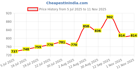 firstcry.com OLLINGTON ST. Rayon Crepe Full Sleeves Top & Knit Skirt with Floral Print - Green & Blue ollington st. Price History Graph from 5 Jul 2025 to 11 Nov 2025