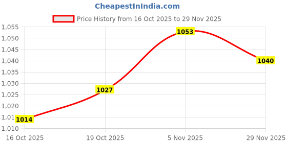 firstcry.com OLLINGTON ST. Rayon Floral Printed Full Sleeves Woven Top & Twill Culotte Pants Set with Belt - Multicolor & Purple ollington st. Price History Graph from 16 Oct 2025 to 29 Nov 2025