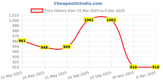 firstcry.com Ollington St. Rayon Woven Floral Printed Dungaree & Puff Sleeves Top - Pink & Blue ollington st. Price History Graph from 15 Mar 2025 to 5 Dec 2025