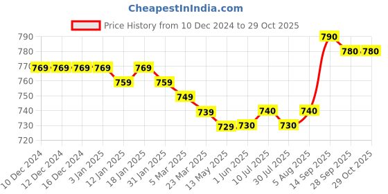 firstcry.com ollington st. OLLINGTON ST Rayon Woven Full Sleeves Beach Theme & Text Printed Shirt with T-Shirt - White & Neon Green ollington st. Price History Graph from 10 Dec 2024 to 29 Oct 2025