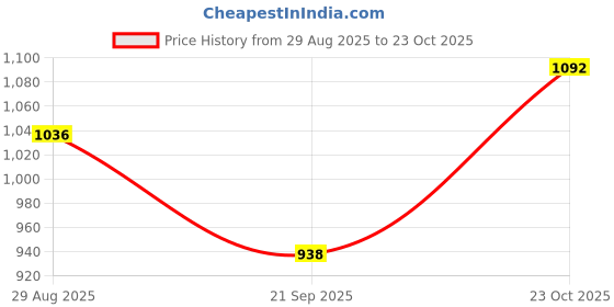 firstcry.com OLLINGTON ST. Scuba Knit Full Sleeves Solid Color Sweatshirt & Joggers Set - White ollington st. Price History Graph from 29 Aug 2025 to 23 Oct 2025