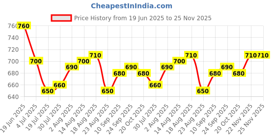 firstcry.com OLLINGTON ST. Single Jersey Knit Half Sleeves Frock With Inner Tee With Floral Print - White ollington st. Price History Graph from 19 Jun 2025 to 25 Nov 2025