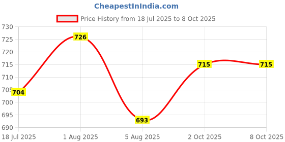 firstcry.com OLLINGTON ST. Single Jersey Knit Half Sleeves Top & Trouser Suit With Abstract Print - Blue ollington st. Price History Graph from 18 Jul 2025 to 8 Oct 2025