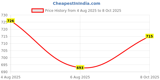 firstcry.com OLLINGTON ST. Single Jersey Knit Half Sleeves Top & Trouser Suit With Abstract Print - Blue ollington st. Price History Graph from 4 Aug 2025 to 8 Oct 2025