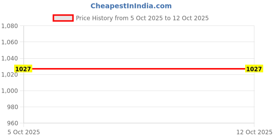 firstcry.com OLLINGTON ST. Sinker Cotton Knit Half Sleeves Oversized T-Shirt & Stretchable Denim Joggers Set with Text Print - Multicolor & Indigo ollington st. Price History Graph from 5 Oct 2025 to 12 Oct 2025