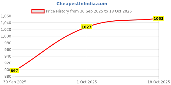 firstcry.com OLLINGTON ST. Sinker Cotton Knit Half Sleeves Oversized T-Shirt & Stretchable Denim Joggers with Text Print - Multicolor & Indigo ollington st. Price History Graph from 30 Sep 2025 to 18 Oct 2025
