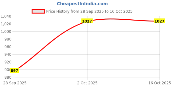 firstcry.com OLLINGTON ST. Sinker Cotton Knit Half Sleeves Oversized T-Shirt & Stretchable Denim Joggers with Text Print - Multicolor & Indigo ollington st. Price History Graph from 28 Sep 2025 to 16 Oct 2025