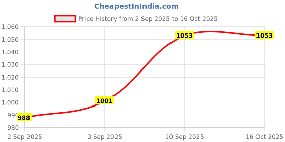 firstcry.com OLLINGTON ST. Sinker Cotton Knit Half Sleeves T-Shirt & Stretchable Denim Joggers with Text Print - Multicolor & Black ollington st. Price History Graph from 2 Sep 2025 to 16 Oct 2025