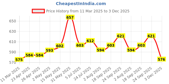 firstcry.com Ollington St. Sinker Knit Cold Shoulder Sleeve Leaf Printed Top & Solid Color Culottes With Self Fabric Belt -Navy Blue Yellow ollington st. Price History Graph from 11 Mar 2025 to 3 Dec 2025