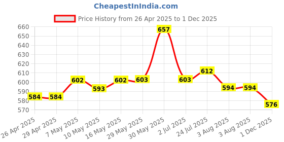 firstcry.com Ollington St. Sinker Knit Cold Shoulder Sleeve Leaf Printed Top & Solid Color Culottes With Self Fabric Belt -Navy Blue Yellow ollington st. Price History Graph from 26 Apr 2025 to 1 Dec 2025