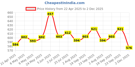 firstcry.com Ollington St. Sinker Knit Cold Shoulder Sleeve Leaf Printed Top & Solid Color Culottes With Self Fabric Belt -Navy Blue Yellow ollington st. Price History Graph from 22 Apr 2025 to 2 Dec 2025