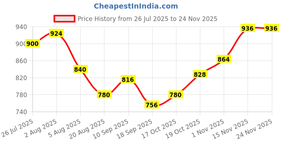 firstcry.com OLLINGTON ST. Sinker Knit Dungaree & Half Sleeves Inner Top with Abstract Print - Orange & White ollington st. Price History Graph from 26 Jul 2025 to 24 Nov 2025